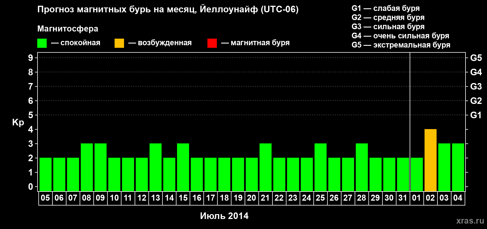Прогноз максимального суточного геомагнитного индекса Kp на <b>1 месяц</b> (31 день) <b>с 05 июля по 04 августа 2014 г</b>