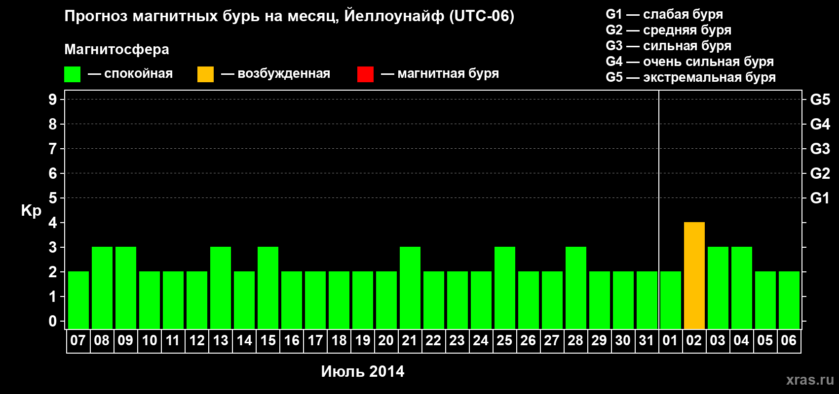 Прогноз максимального суточного геомагнитного индекса Kp на <b>1 месяц</b> (31 день) <b>с 07 июля по 06 августа 2014 г</b>