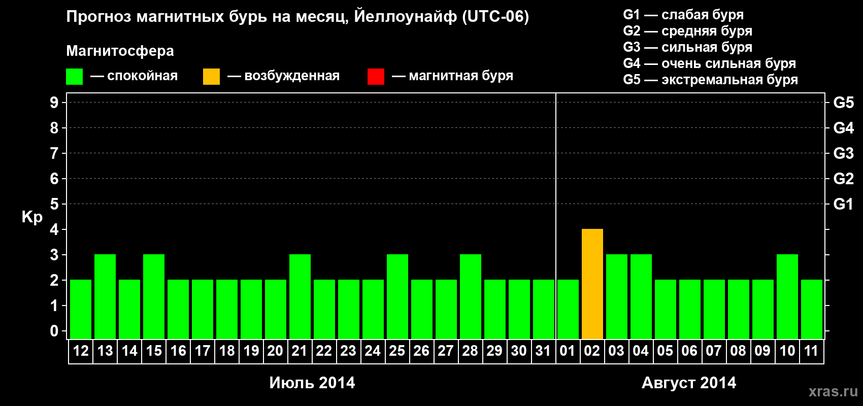 Прогноз максимального суточного геомагнитного индекса Kp на <b>1 месяц</b> (31 день) <b>с 12 июля по 11 августа 2014 г</b>