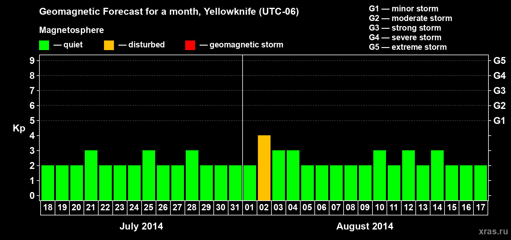 Forecast of the daily maximal value of geomagnetic index Kp for <b>1 month</b> (31 days) <b>from Jul 18, 2014 to Aug 17, 2014</b>