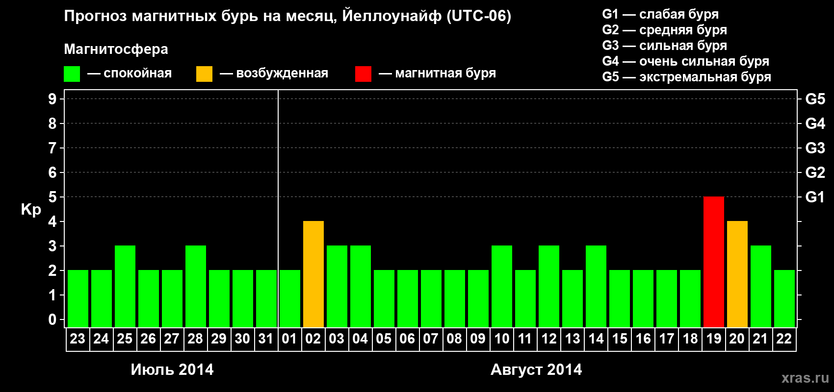 Прогноз максимального суточного геомагнитного индекса Kp на <b>1 месяц</b> (31 день) <b>с 23 июля по 22 августа 2014 г</b>