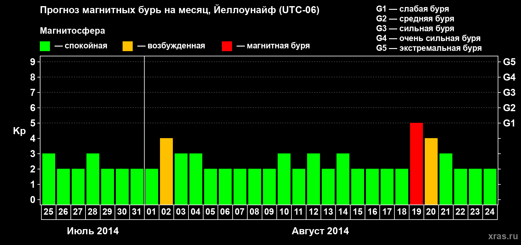 Прогноз максимального суточного геомагнитного индекса Kp на <b>1 месяц</b> (31 день) <b>с 25 июля по 24 августа 2014 г</b>