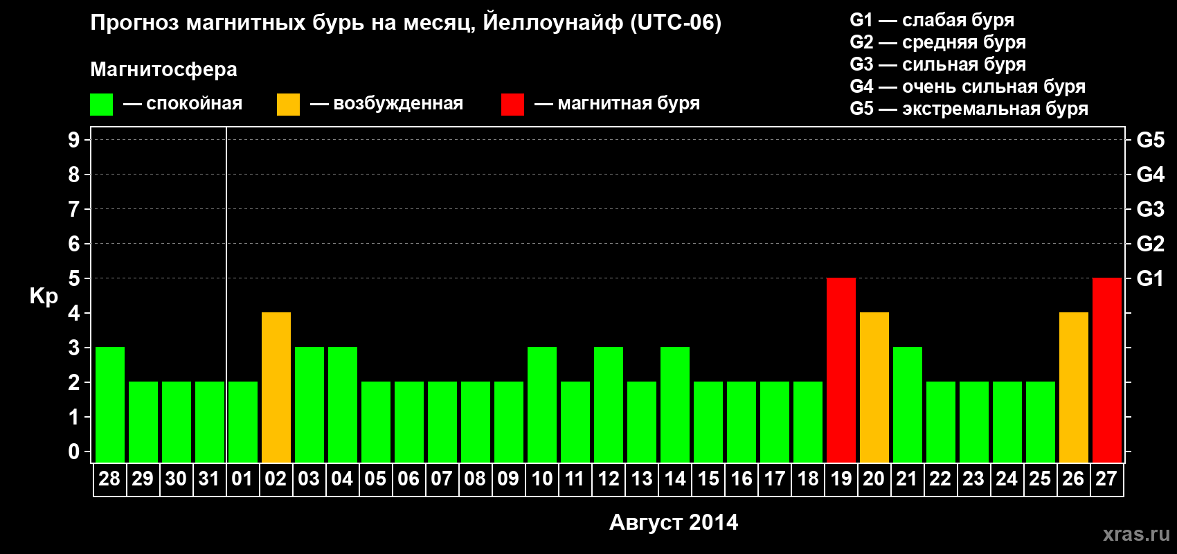 Прогноз максимального суточного геомагнитного индекса Kp на <b>1 месяц</b> (31 день) <b>с 28 июля по 27 августа 2014 г</b>
