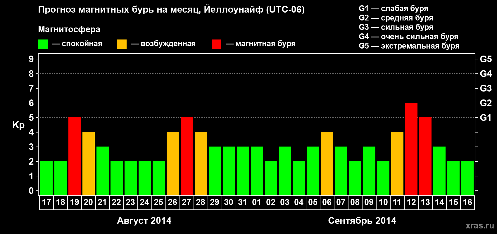 Прогноз максимального суточного геомагнитного индекса Kp на <b>1 месяц</b> (31 день) <b>с 17 августа по 16 сентября 2014 г</b>