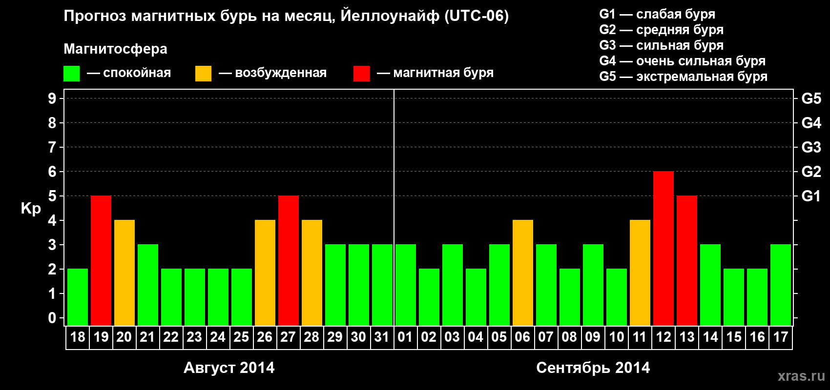 Прогноз максимального суточного геомагнитного индекса Kp на <b>1 месяц</b> (31 день) <b>с 18 августа по 17 сентября 2014 г</b>