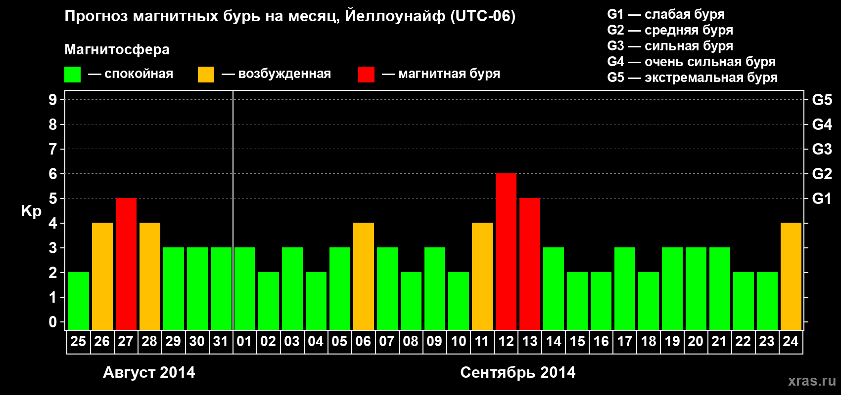 Прогноз максимального суточного геомагнитного индекса Kp на <b>1 месяц</b> (31 день) <b>с 25 августа по 24 сентября 2014 г</b>
