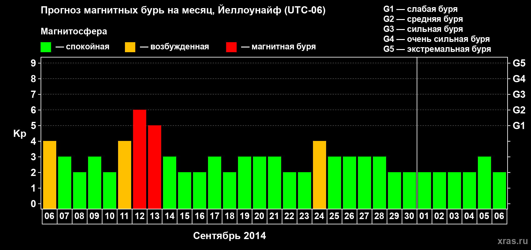 Прогноз максимального суточного геомагнитного индекса Kp на <b>1 месяц</b> (31 день) <b>с 06 сентября по 06 октября 2014 г</b>