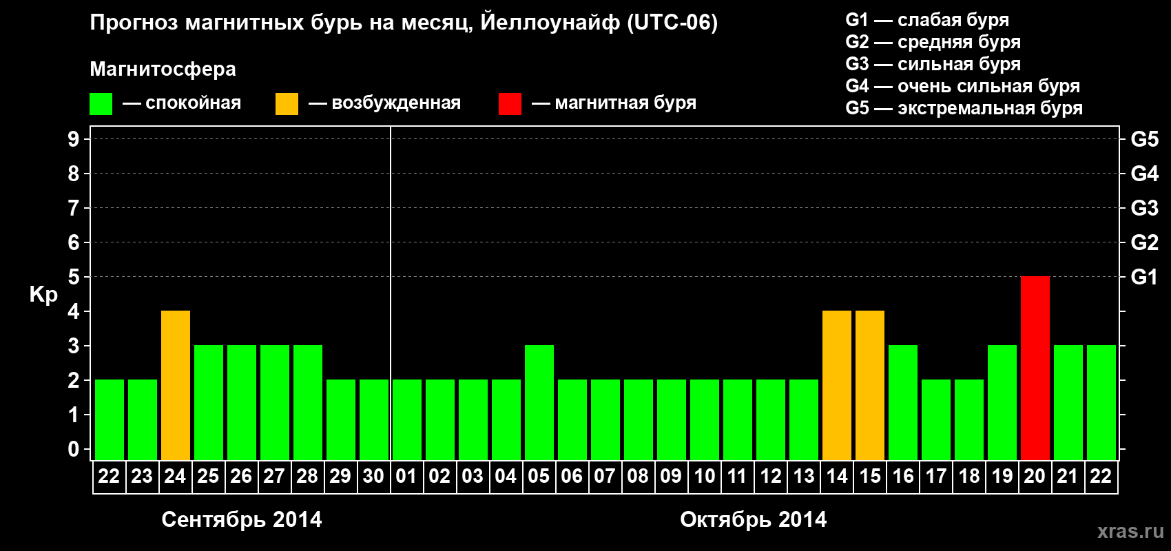 Прогноз максимального суточного геомагнитного индекса Kp на <b>1 месяц</b> (31 день) <b>с 22 сентября по 22 октября 2014 г</b>
