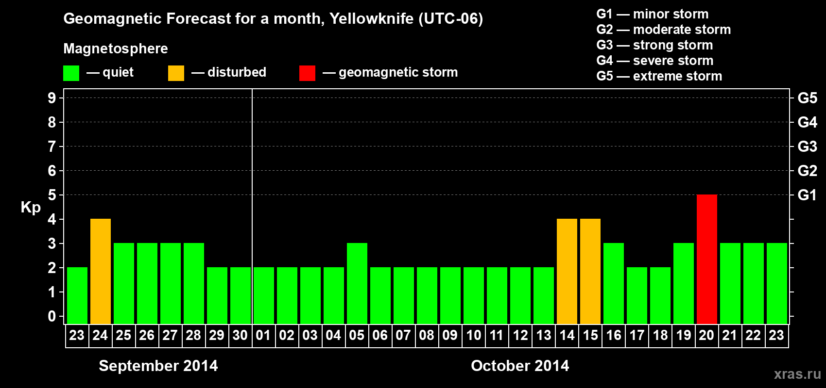 Forecast of the daily maximal value of geomagnetic index Kp for <b>1 month</b> (31 days) <b>from Sep 23, 2014 to Oct 23, 2014</b>