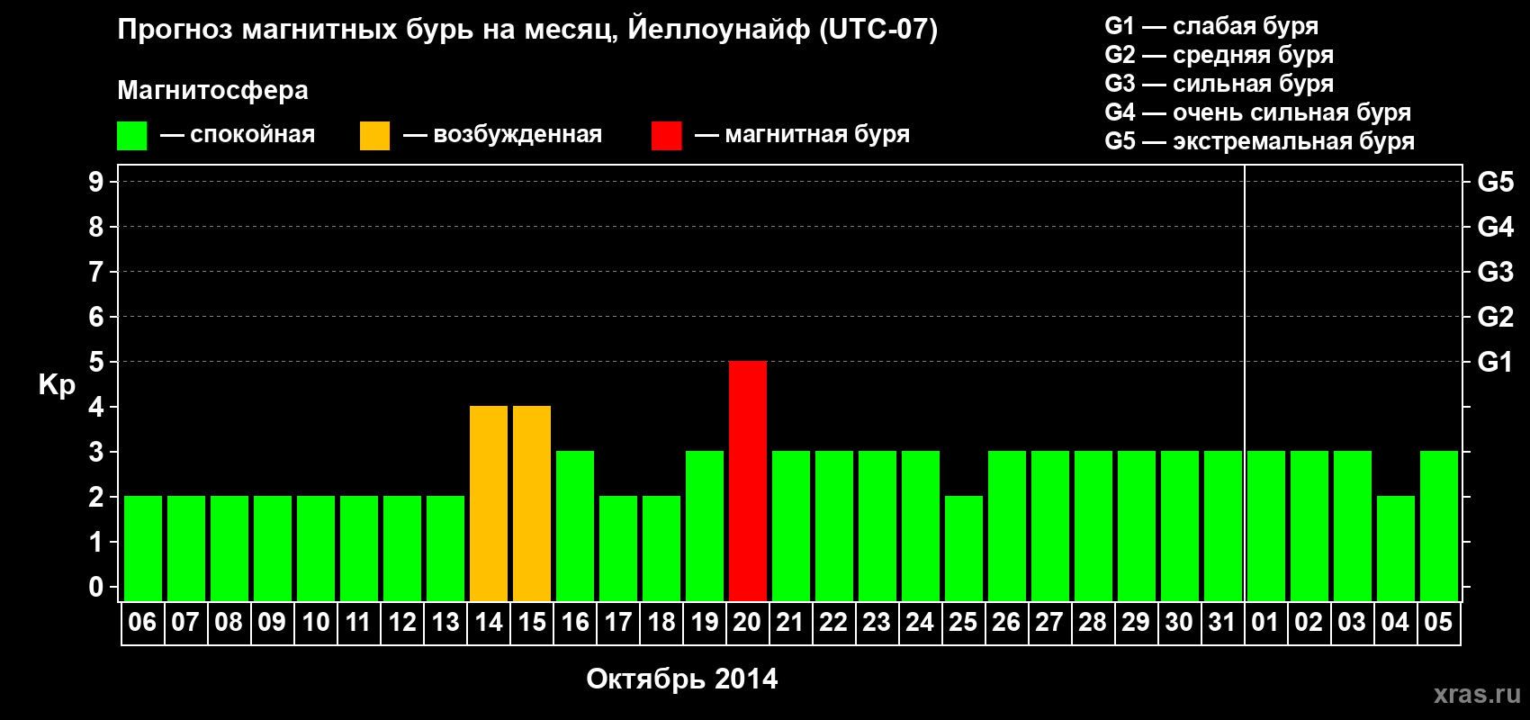 Прогноз максимального суточного геомагнитного индекса Kp на <b>1 месяц</b> (31 день) <b>с 06 октября по 05 ноября 2014 г</b>