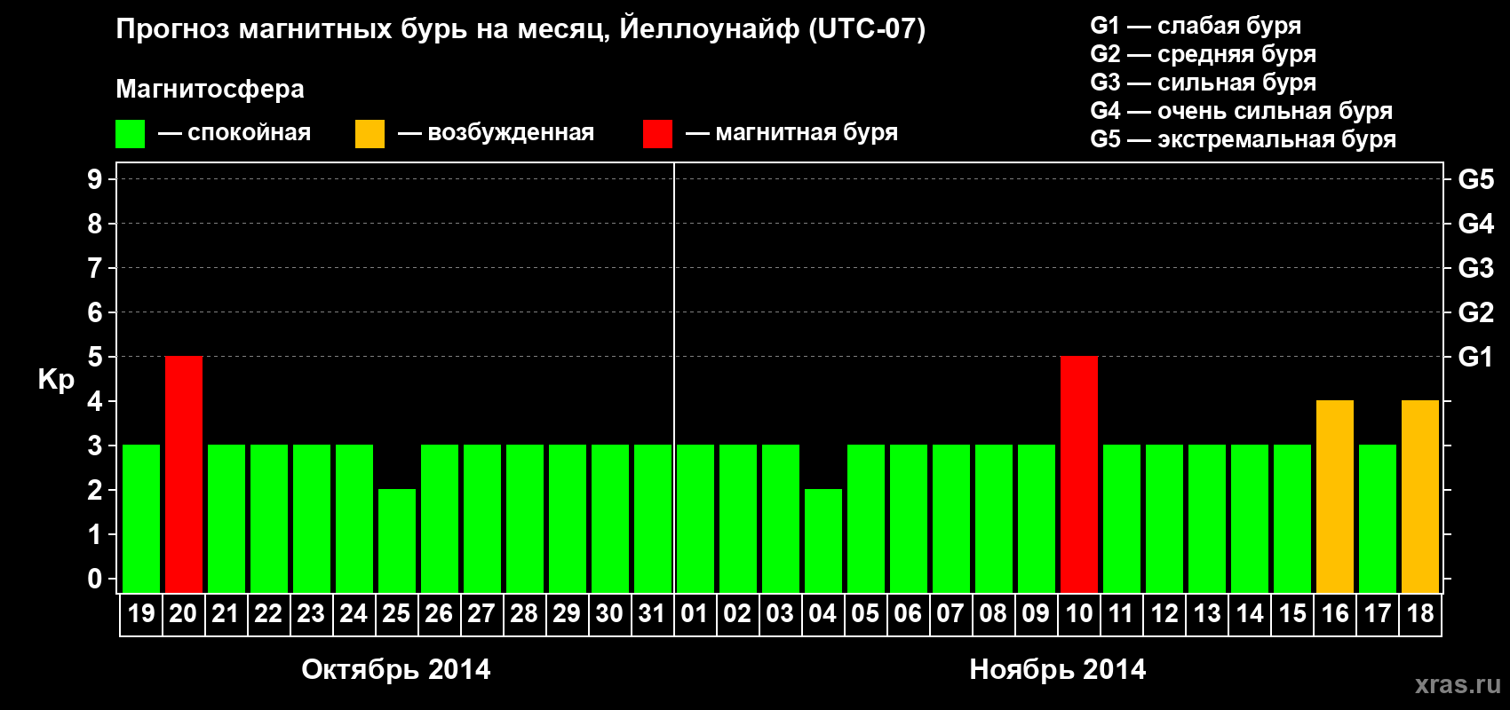 Прогноз максимального суточного геомагнитного индекса Kp на <b>1 месяц</b> (31 день) <b>с 19 октября по 18 ноября 2014 г</b>
