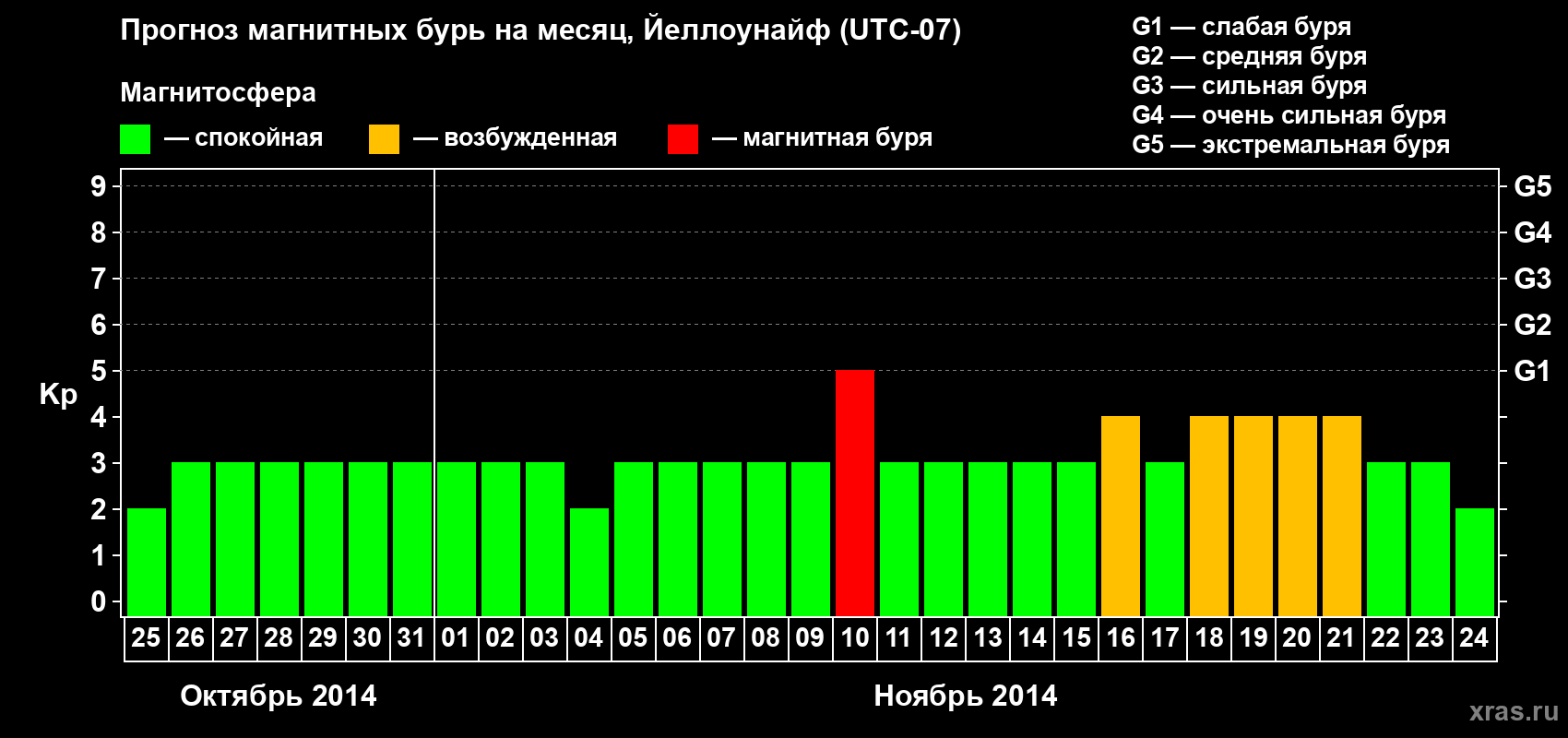 Прогноз максимального суточного геомагнитного индекса Kp на <b>1 месяц</b> (31 день) <b>с 25 октября по 24 ноября 2014 г</b>