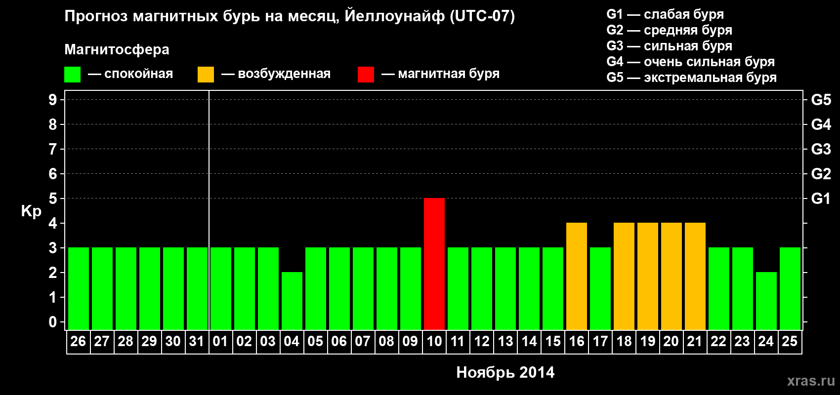 Прогноз максимального суточного геомагнитного индекса Kp на <b>1 месяц</b> (31 день) <b>с 26 октября по 25 ноября 2014 г</b>