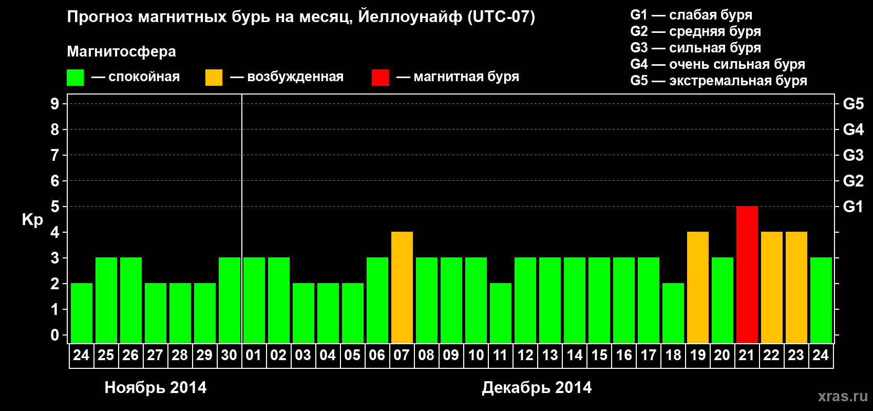 Прогноз максимального суточного геомагнитного индекса Kp на <b>1 месяц</b> (31 день) <b>с 24 ноября по 24 декабря 2014 г</b>