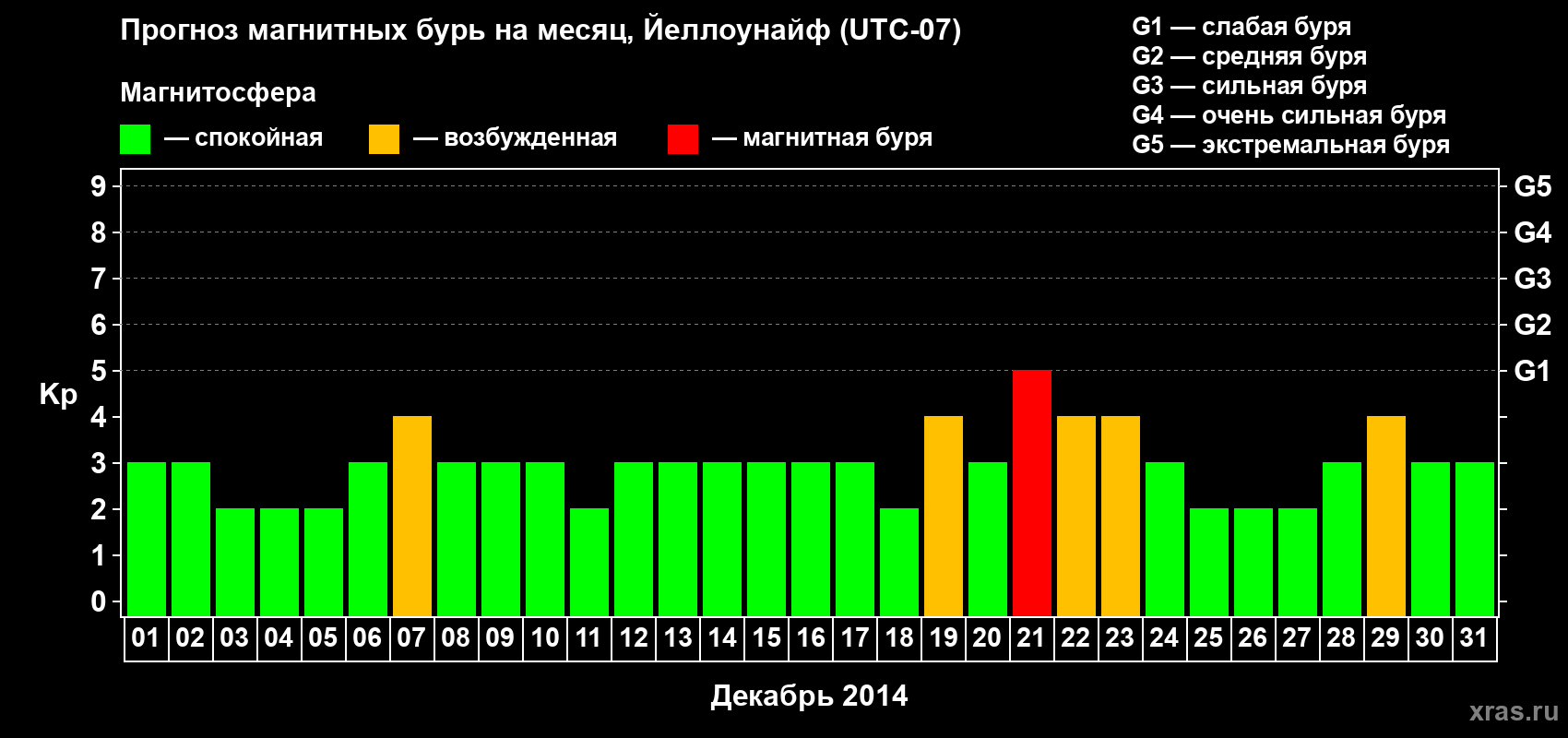 Прогноз максимального суточного геомагнитного индекса Kp на <b>1 месяц</b> (31 день) <b>с 01 декабря по 31 декабря 2014 г</b>