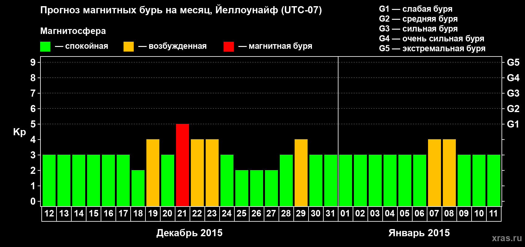 Прогноз максимального суточного геомагнитного индекса Kp на <b>1 месяц</b> (31 день) <b>с 12 декабря 2014 г по 11 января 2015 г</b>