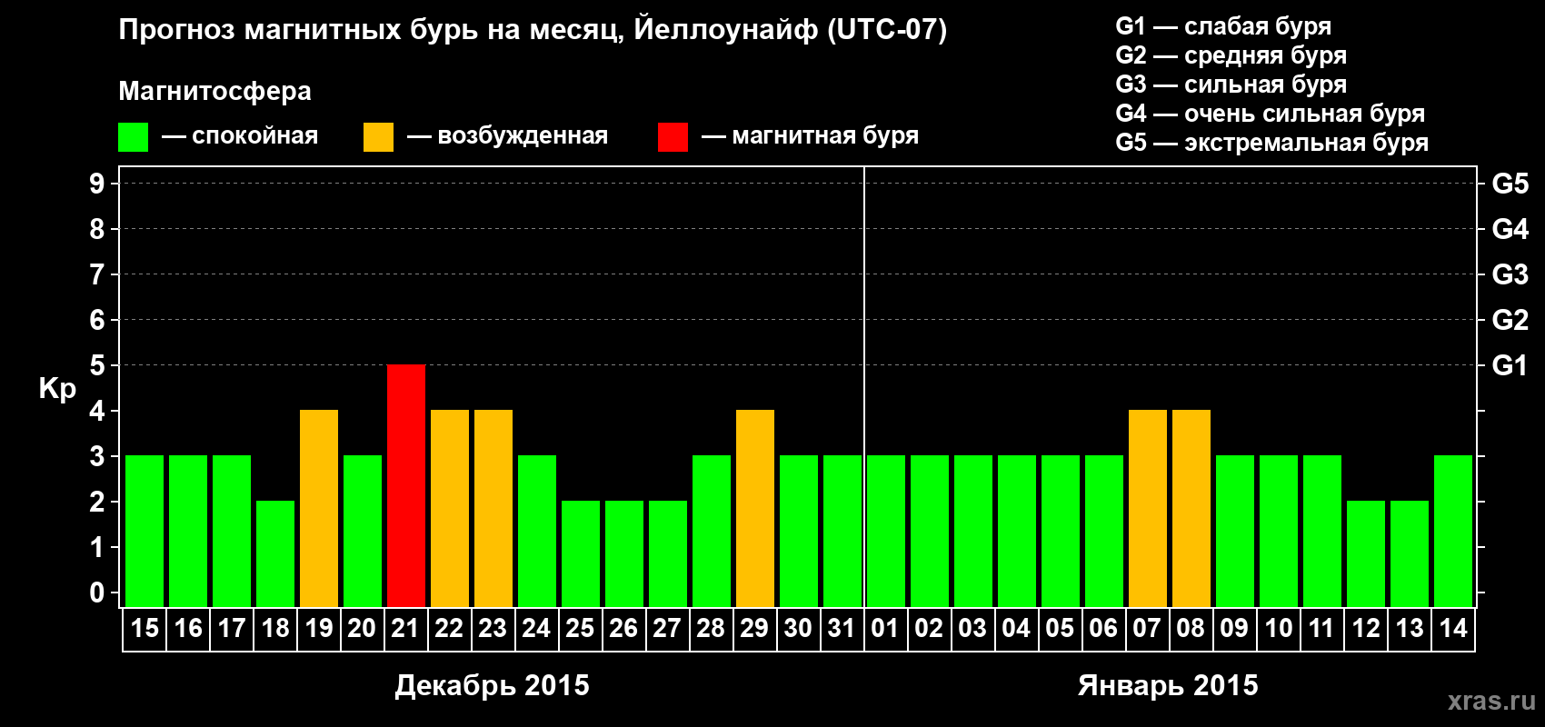 Прогноз максимального суточного геомагнитного индекса Kp на <b>1 месяц</b> (31 день) <b>с 15 декабря 2014 г по 14 января 2015 г</b>