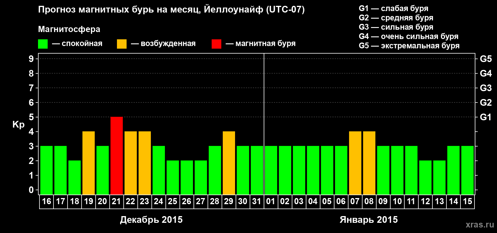 Прогноз максимального суточного геомагнитного индекса Kp на <b>1 месяц</b> (31 день) <b>с 16 декабря 2014 г по 15 января 2015 г</b>