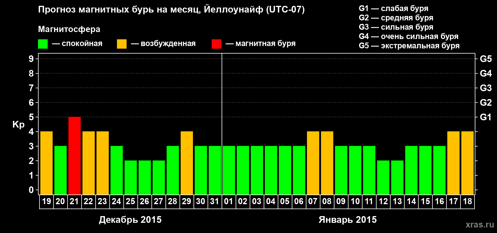 Прогноз максимального суточного геомагнитного индекса Kp на <b>1 месяц</b> (31 день) <b>с 19 декабря 2014 г по 18 января 2015 г</b>