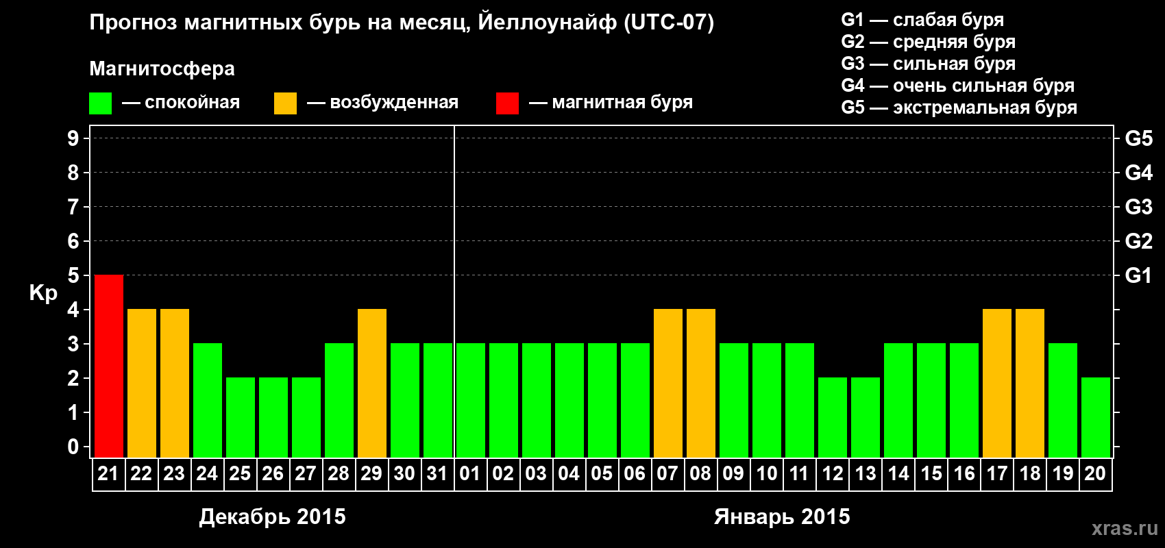 Прогноз максимального суточного геомагнитного индекса Kp на <b>1 месяц</b> (31 день) <b>с 21 декабря 2014 г по 20 января 2015 г</b>