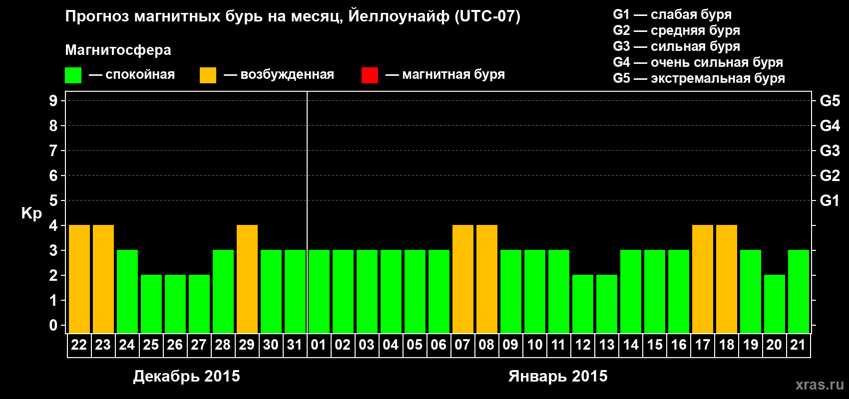 Прогноз максимального суточного геомагнитного индекса Kp на <b>1 месяц</b> (31 день) <b>с 22 декабря 2014 г по 21 января 2015 г</b>
