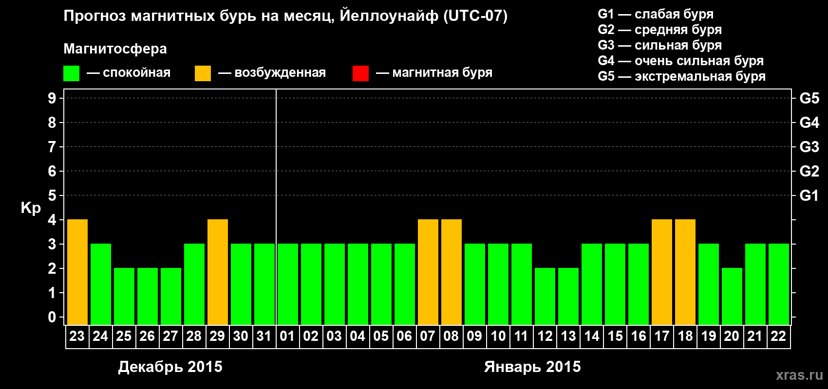 Прогноз максимального суточного геомагнитного индекса Kp на <b>1 месяц</b> (31 день) <b>с 23 декабря 2014 г по 22 января 2015 г</b>