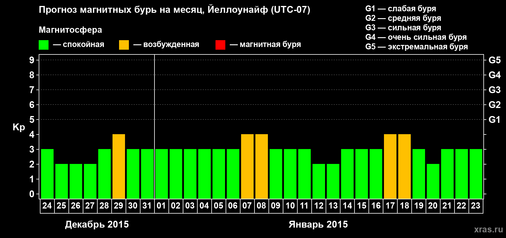 Прогноз максимального суточного геомагнитного индекса Kp на <b>1 месяц</b> (31 день) <b>с 24 декабря 2014 г по 23 января 2015 г</b>