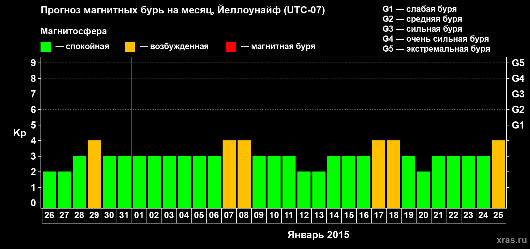 Прогноз максимального суточного геомагнитного индекса Kp на <b>1 месяц</b> (31 день) <b>с 26 декабря 2014 г по 25 января 2015 г</b>
