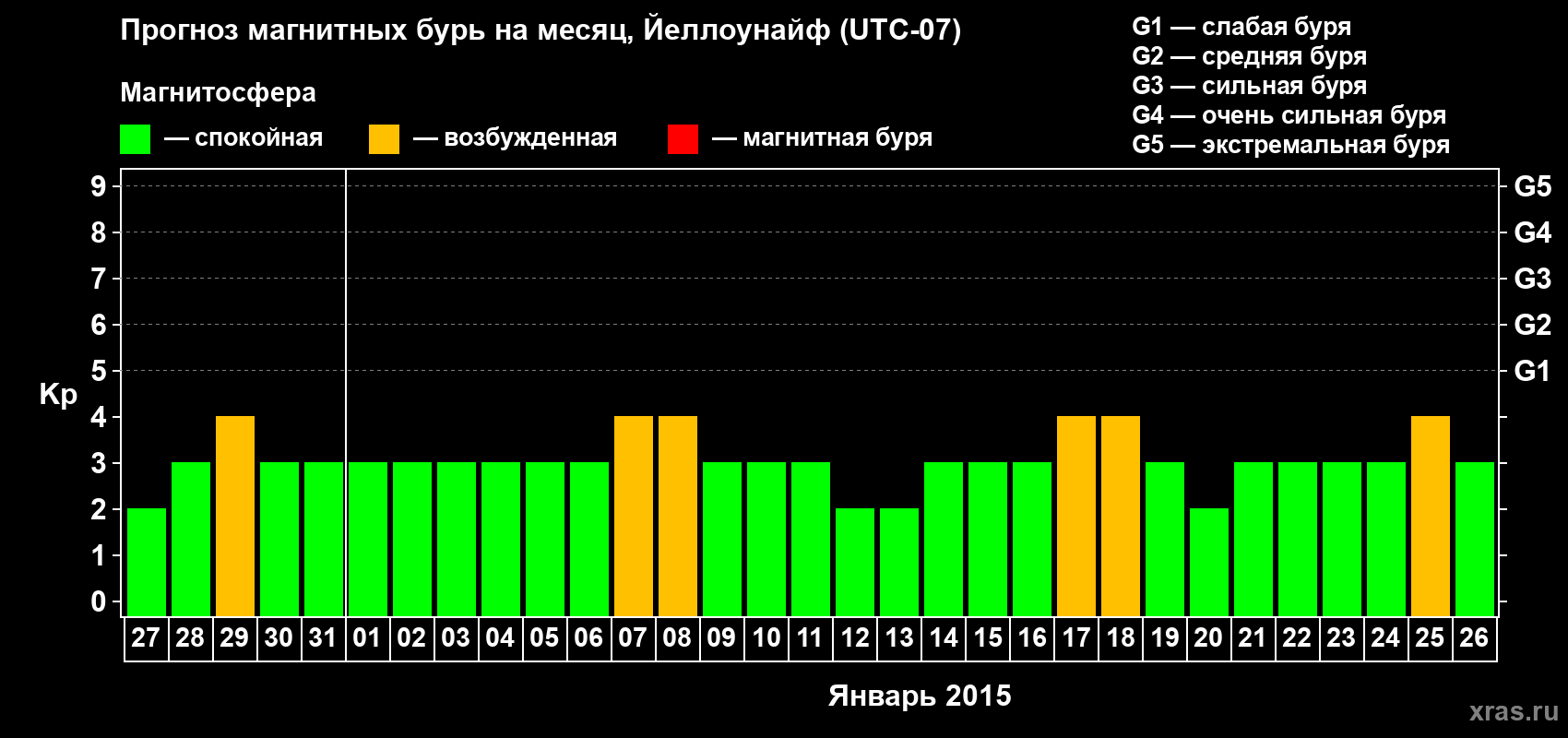 Прогноз максимального суточного геомагнитного индекса Kp на <b>1 месяц</b> (31 день) <b>с 27 декабря 2014 г по 26 января 2015 г</b>