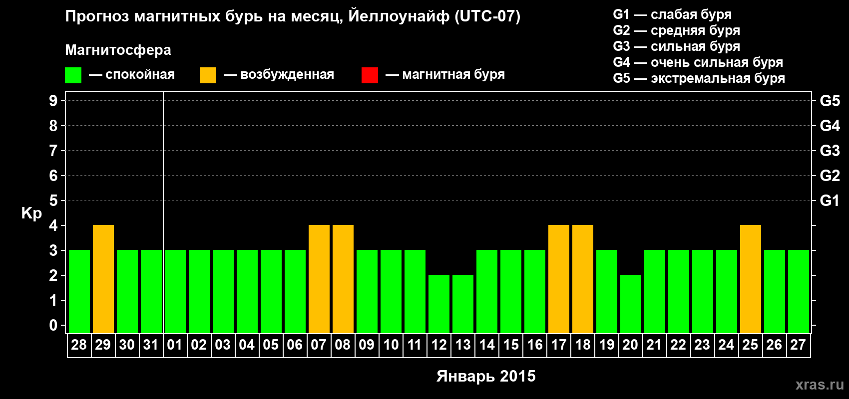 Прогноз максимального суточного геомагнитного индекса Kp на <b>1 месяц</b> (31 день) <b>с 28 декабря 2014 г по 27 января 2015 г</b>
