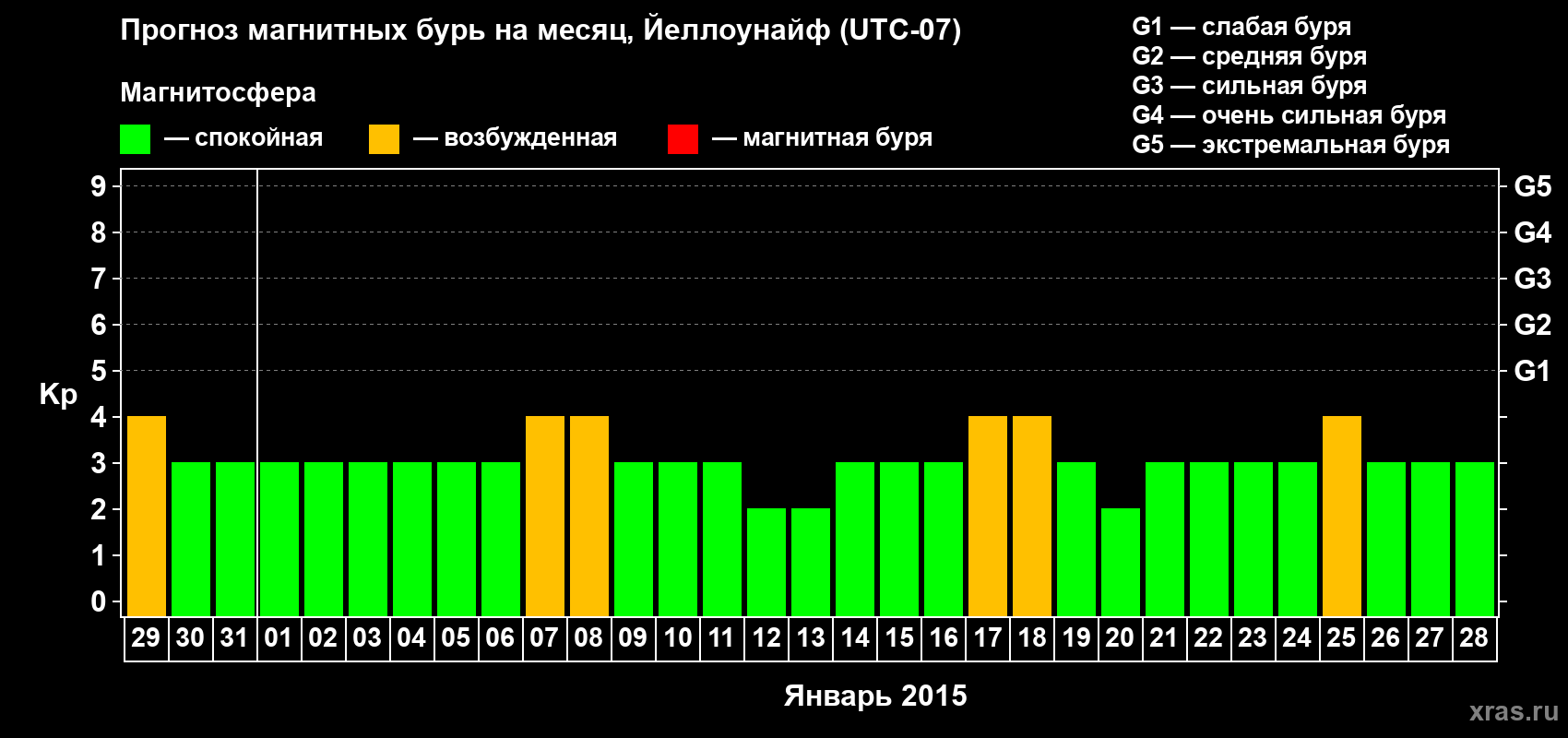 Прогноз максимального суточного геомагнитного индекса Kp на <b>1 месяц</b> (31 день) <b>с 29 декабря 2014 г по 28 января 2015 г</b>