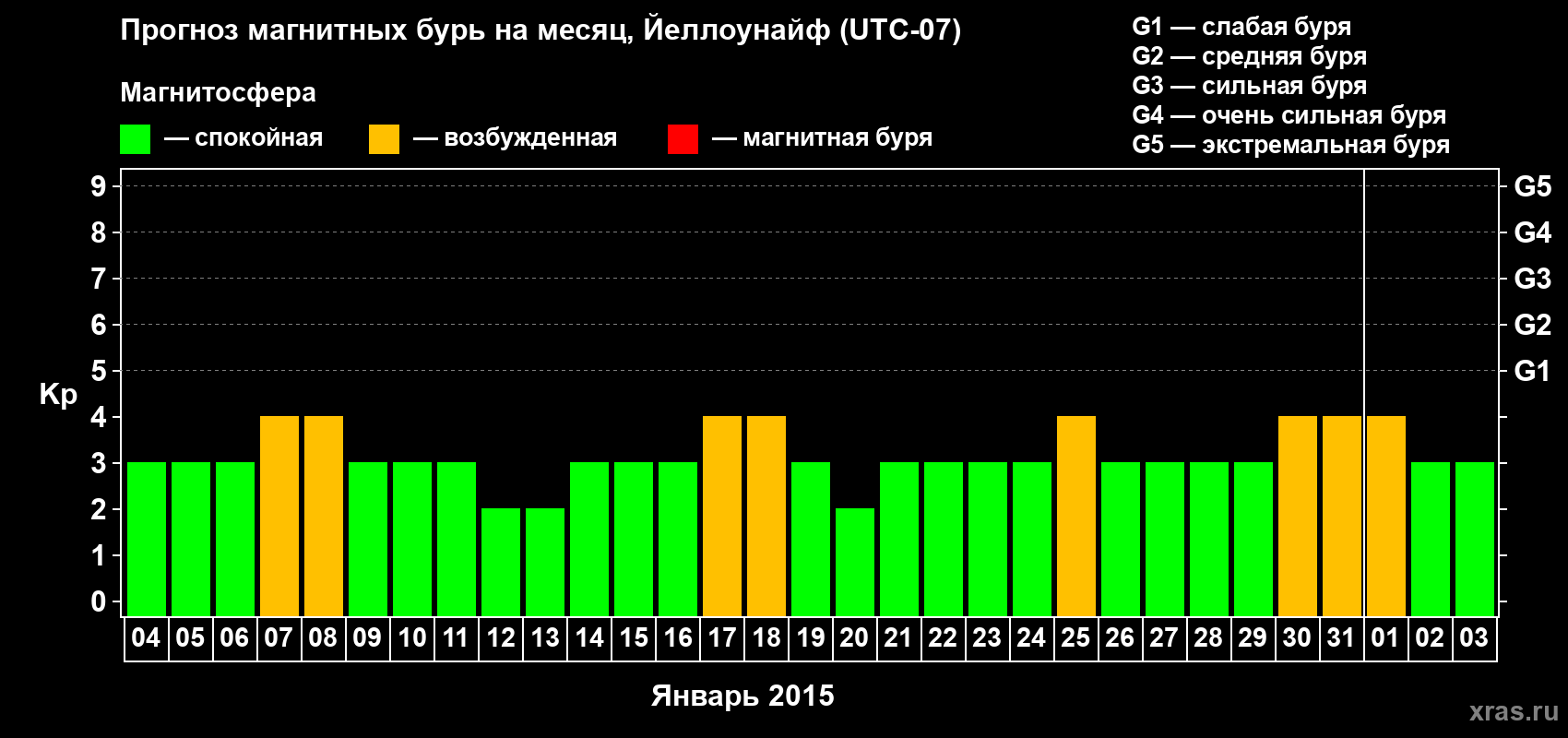 Прогноз максимального суточного геомагнитного индекса Kp на <b>1 месяц</b> (31 день) <b>с 04 января по 03 февраля 2015 г</b>