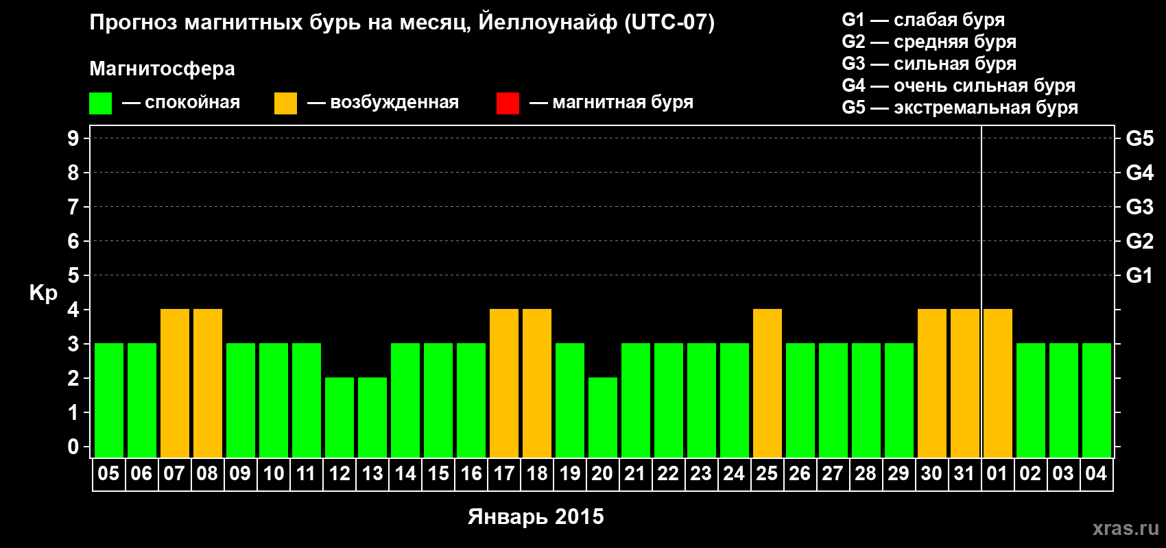 Прогноз максимального суточного геомагнитного индекса Kp на <b>1 месяц</b> (31 день) <b>с 05 января по 04 февраля 2015 г</b>