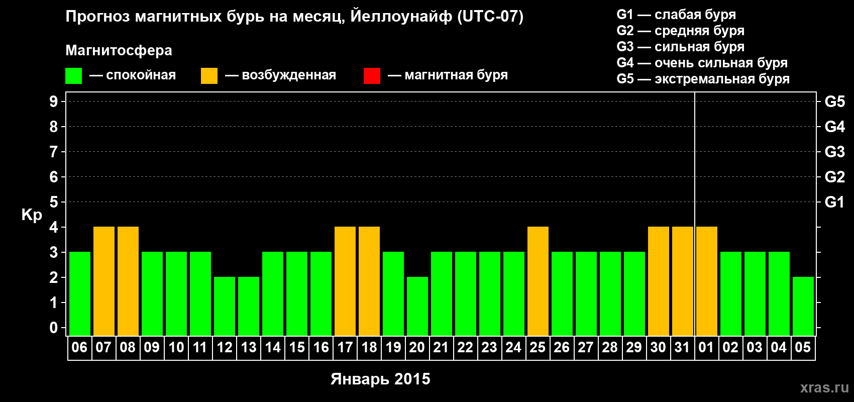 Прогноз максимального суточного геомагнитного индекса Kp на <b>1 месяц</b> (31 день) <b>с 06 января по 05 февраля 2015 г</b>