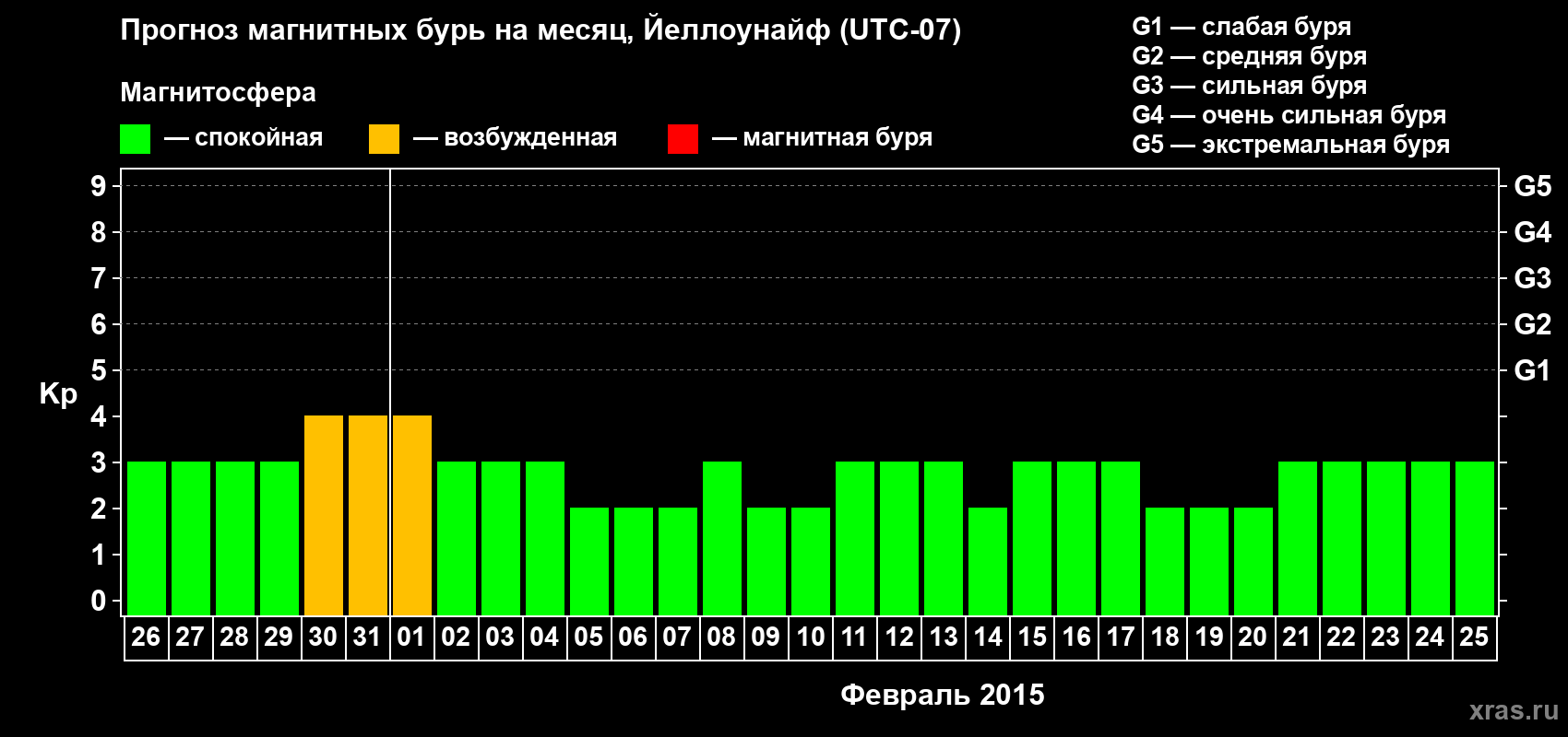 Прогноз максимального суточного геомагнитного индекса Kp на <b>1 месяц</b> (31 день) <b>с 26 января по 25 февраля 2015 г</b>
