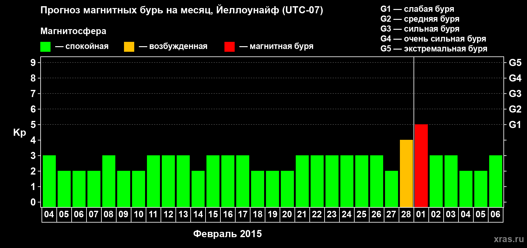 Прогноз максимального суточного геомагнитного индекса Kp на <b>1 месяц</b> (31 день) <b>с 04 февраля по 06 марта 2015 г</b>