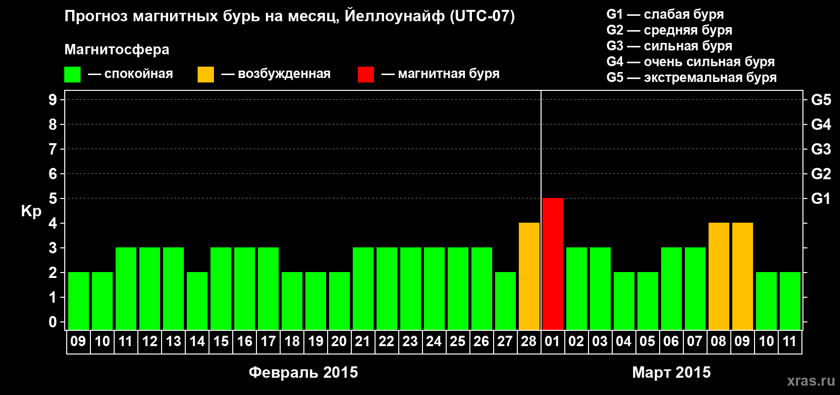 Прогноз максимального суточного геомагнитного индекса Kp на <b>1 месяц</b> (31 день) <b>с 09 февраля по 11 марта 2015 г</b>