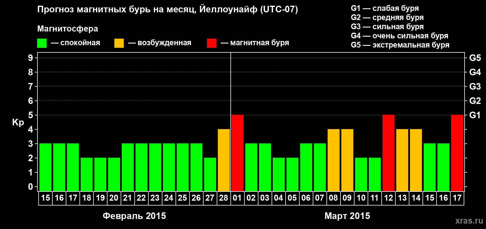 Прогноз максимального суточного геомагнитного индекса Kp на <b>1 месяц</b> (31 день) <b>с 15 февраля по 17 марта 2015 г</b>