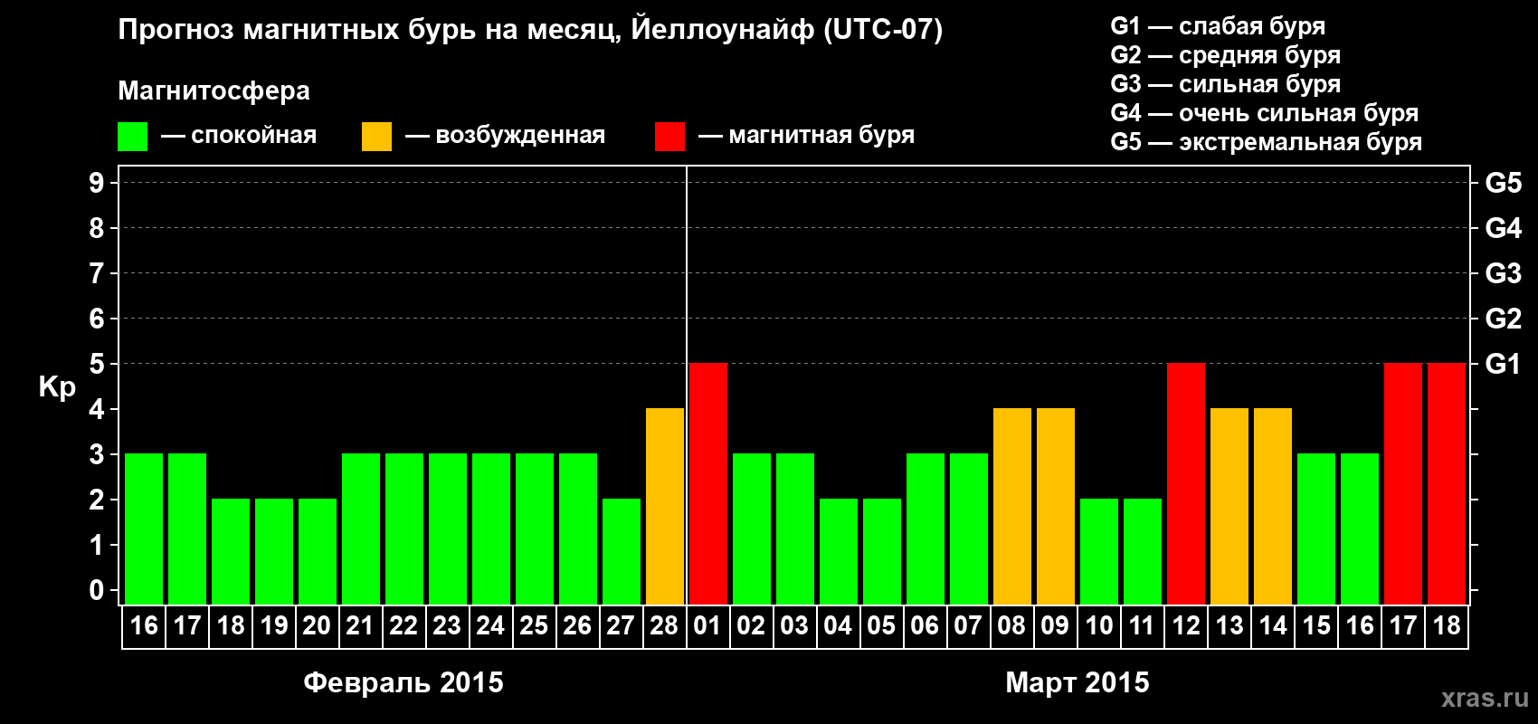 Прогноз максимального суточного геомагнитного индекса Kp на <b>1 месяц</b> (31 день) <b>с 16 февраля по 18 марта 2015 г</b>