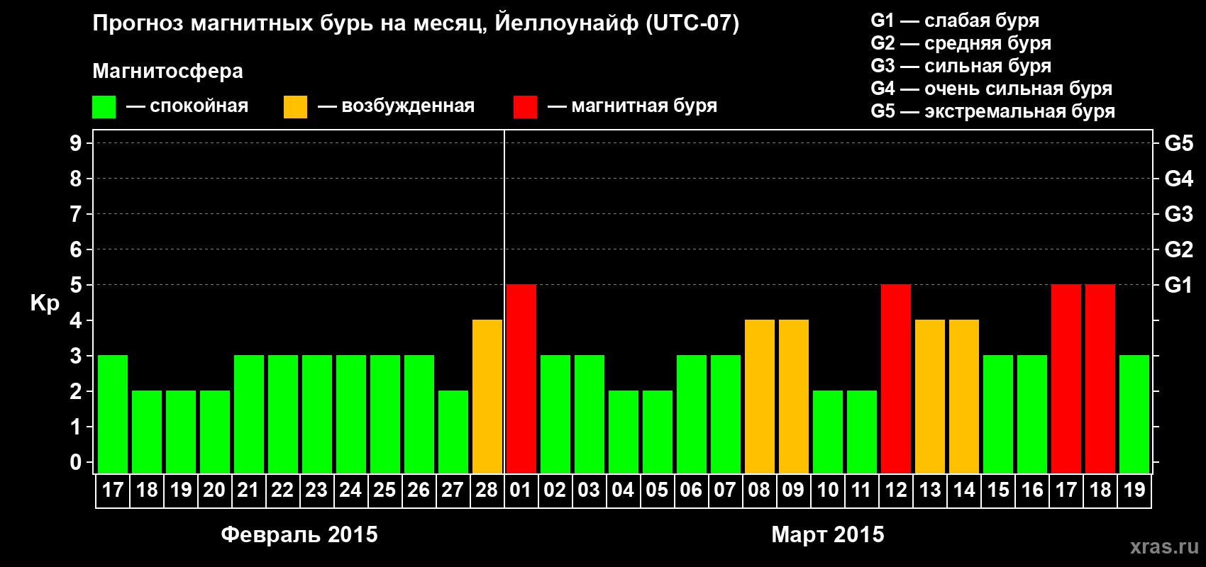 Прогноз максимального суточного геомагнитного индекса Kp на <b>1 месяц</b> (31 день) <b>с 17 февраля по 19 марта 2015 г</b>