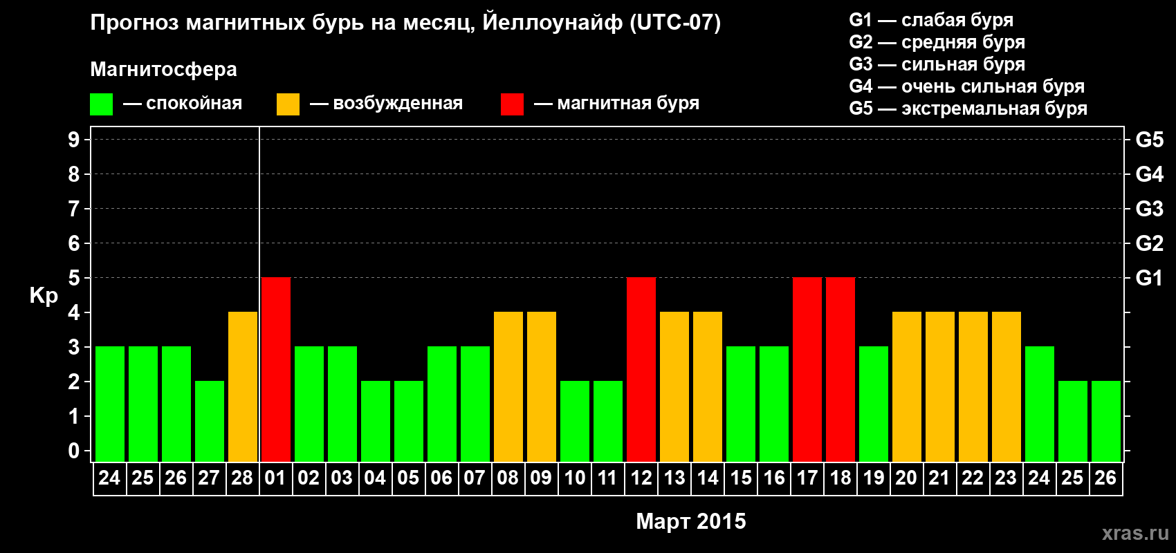 Прогноз максимального суточного геомагнитного индекса Kp на <b>1 месяц</b> (31 день) <b>с 24 февраля по 26 марта 2015 г</b>