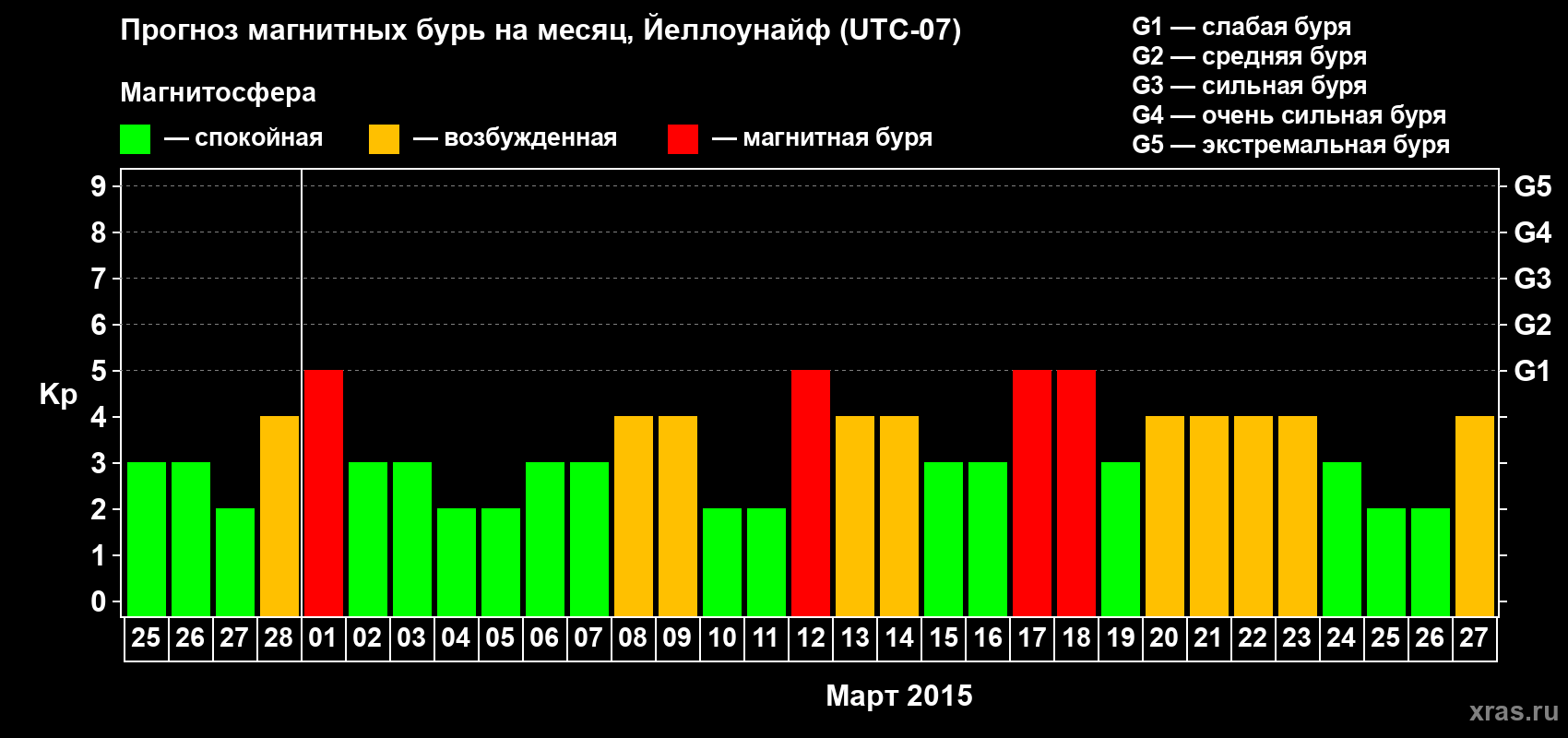 Прогноз максимального суточного геомагнитного индекса Kp на <b>1 месяц</b> (31 день) <b>с 25 февраля по 27 марта 2015 г</b>