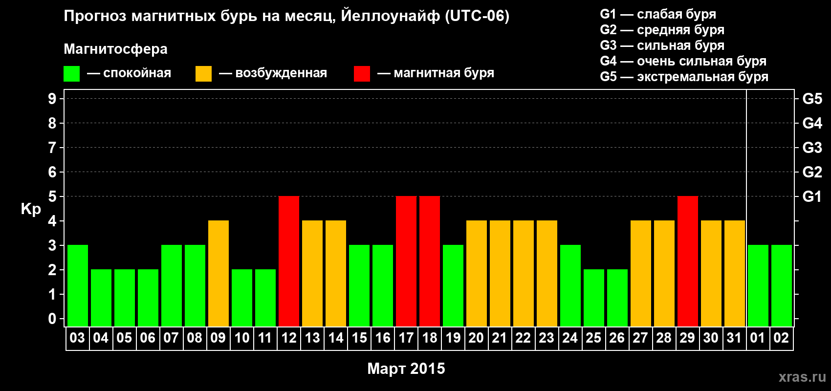Прогноз максимального суточного геомагнитного индекса Kp на <b>1 месяц</b> (31 день) <b>с 03 марта по 02 апреля 2015 г</b>