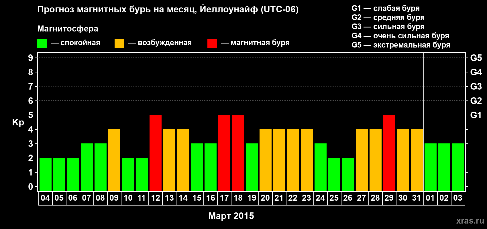 Прогноз максимального суточного геомагнитного индекса Kp на <b>1 месяц</b> (31 день) <b>с 04 марта по 03 апреля 2015 г</b>