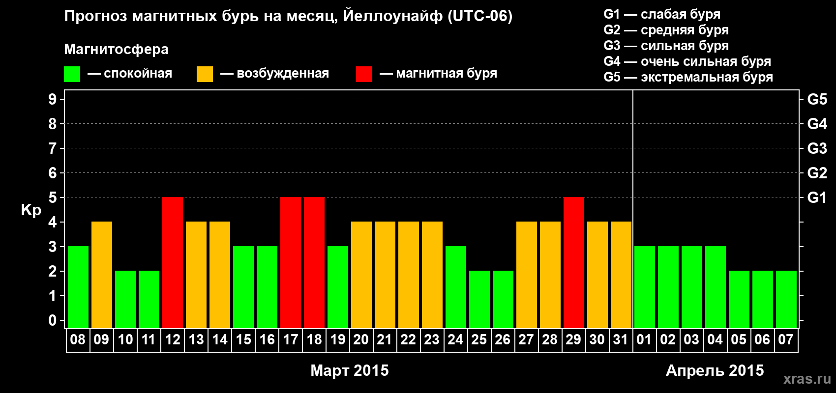 Прогноз максимального суточного геомагнитного индекса Kp на <b>1 месяц</b> (31 день) <b>с 08 марта по 07 апреля 2015 г</b>