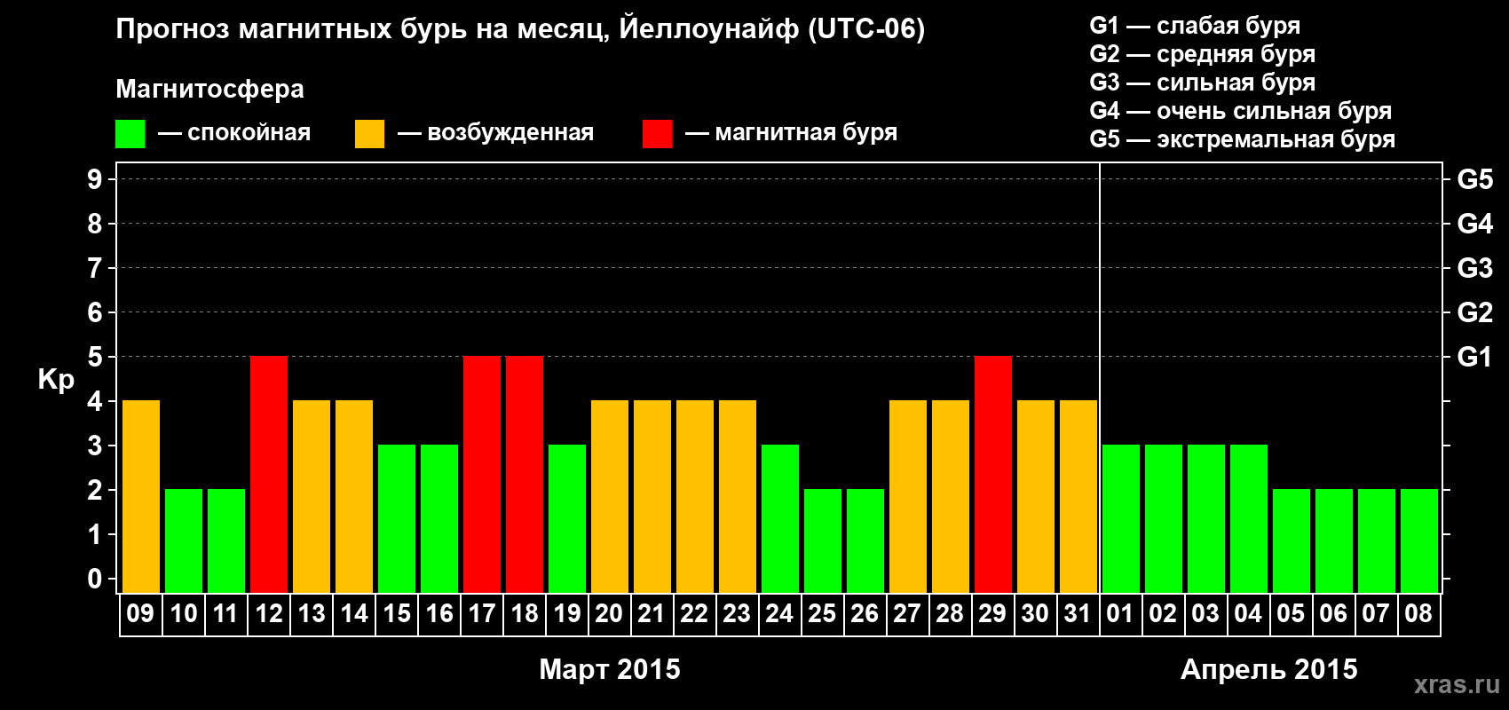 Прогноз максимального суточного геомагнитного индекса Kp на <b>1 месяц</b> (31 день) <b>с 09 марта по 08 апреля 2015 г</b>