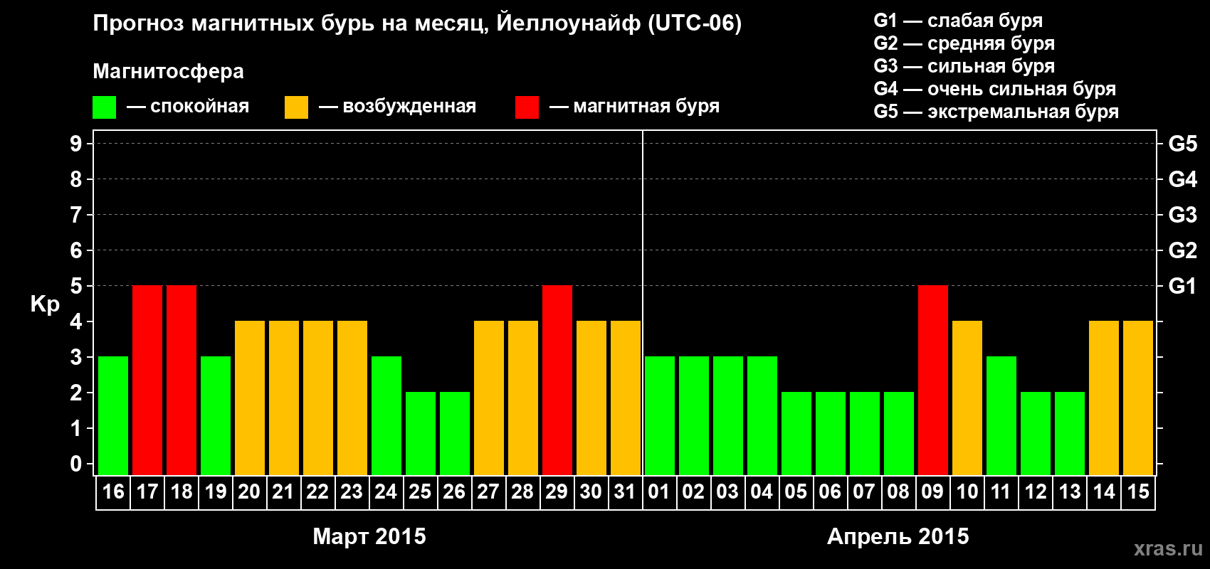 Прогноз максимального суточного геомагнитного индекса Kp на <b>1 месяц</b> (31 день) <b>с 16 марта по 15 апреля 2015 г</b>