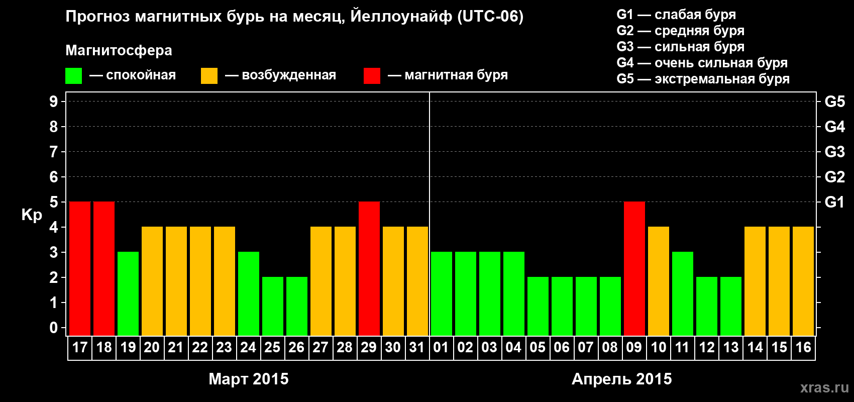 Прогноз максимального суточного геомагнитного индекса Kp на <b>1 месяц</b> (31 день) <b>с 17 марта по 16 апреля 2015 г</b>