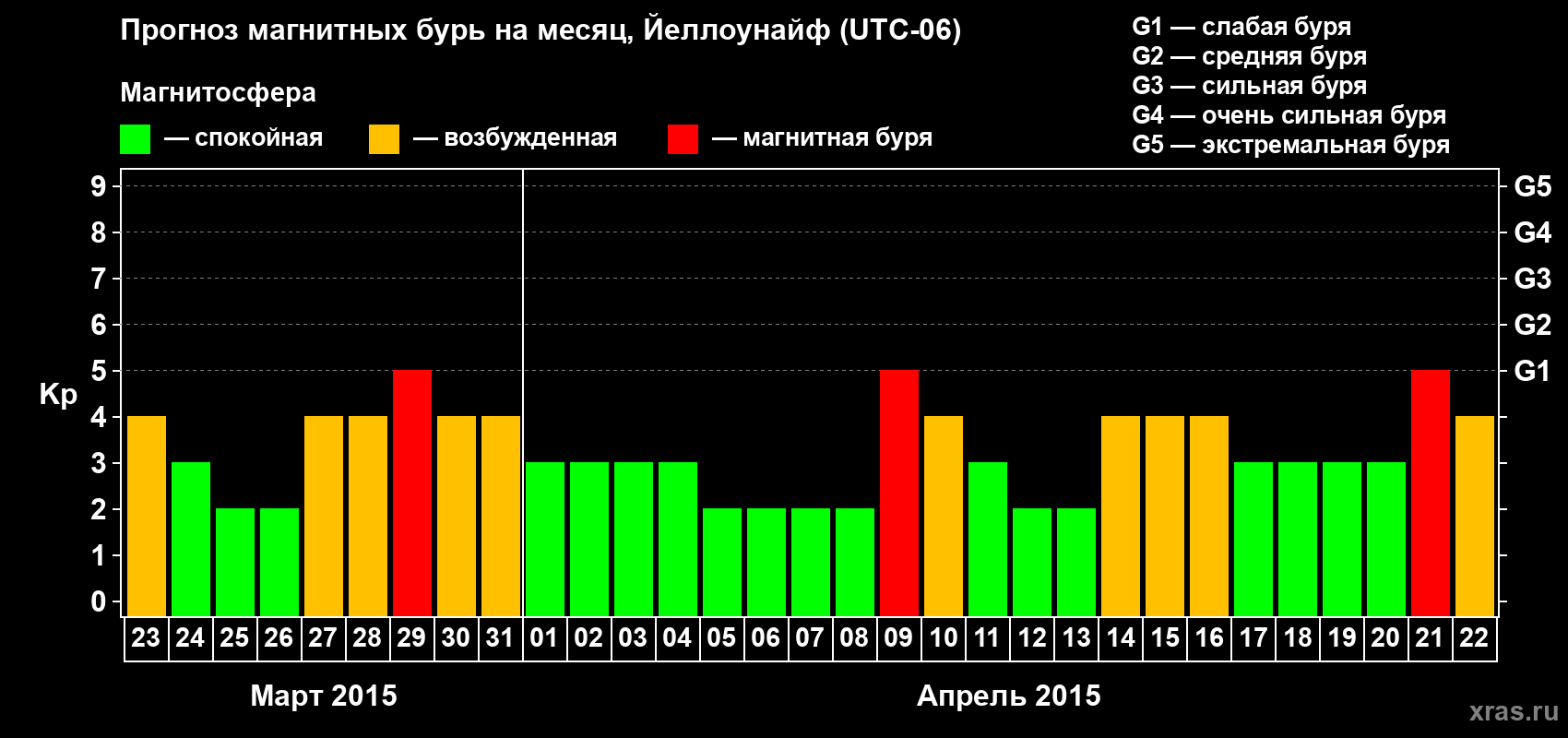 Прогноз максимального суточного геомагнитного индекса Kp на <b>1 месяц</b> (31 день) <b>с 23 марта по 22 апреля 2015 г</b>