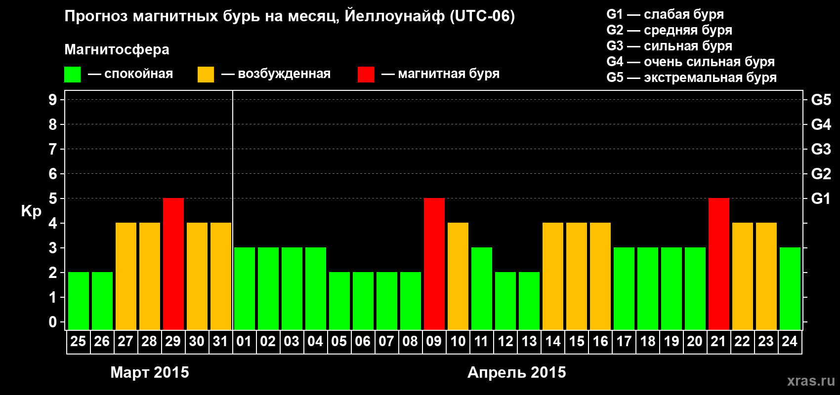 Прогноз максимального суточного геомагнитного индекса Kp на <b>1 месяц</b> (31 день) <b>с 25 марта по 24 апреля 2015 г</b>